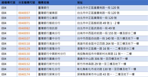 分支代號是什麼|台灣各銀行分支機構代碼對照表 